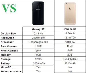 samsung s7 vs iphone 6